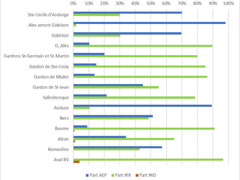 Répartition des volumes prélevés nets par usage et par sous-bassins versants en période d’étiage (avril à septembre) en milliers de m3 à partir des données actualisées de 2014 et 2015